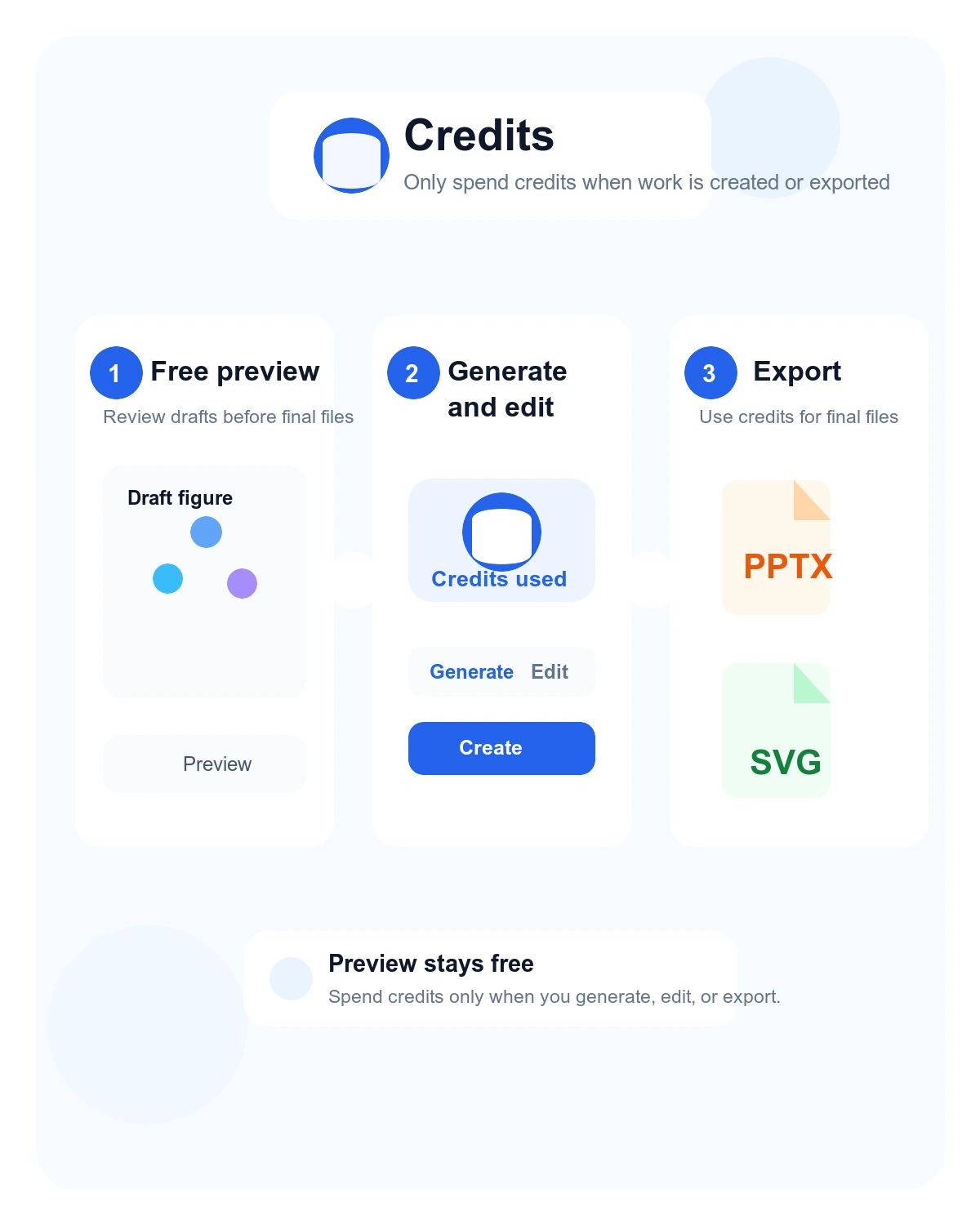 SciFigureAI credits workflow showing free preview, generation, editing, and export