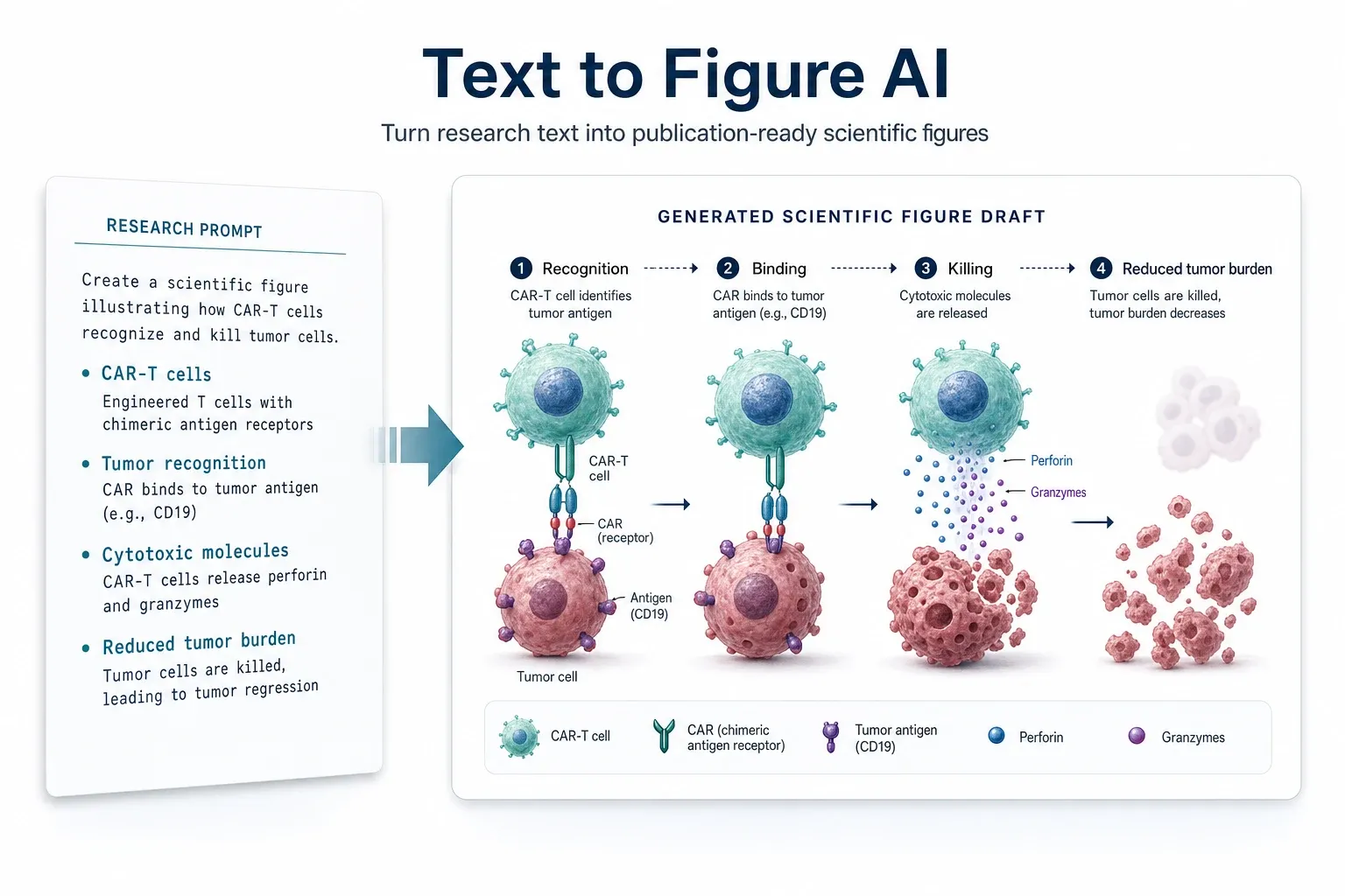 Texte à la figure AI flux de travail de la recherche rapide à l'ébauche de figure scientifique