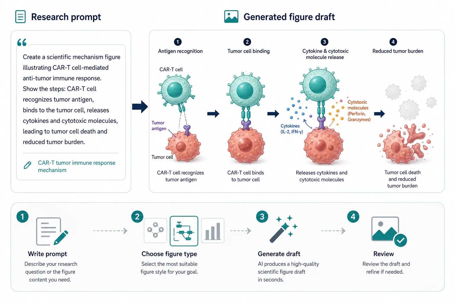 Texto al tutorial de Figura mostrando un impulso de investigación convertido en un borrador de figura científica CAR-T